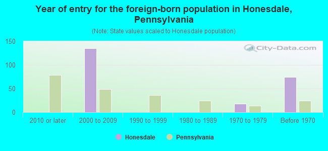 Year of entry for the foreign-born population in Honesdale, Pennsylvania