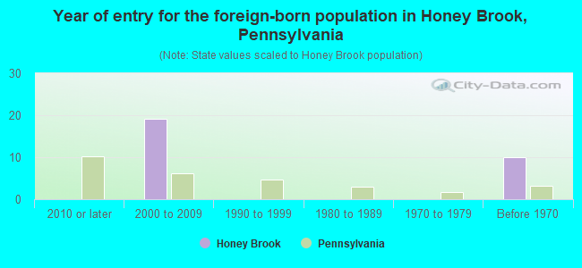 Year of entry for the foreign-born population in Honey Brook, Pennsylvania