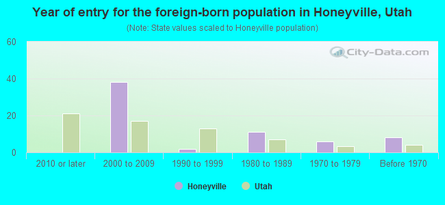 Year of entry for the foreign-born population in Honeyville, Utah