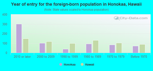 Year of entry for the foreign-born population in Honokaa, Hawaii