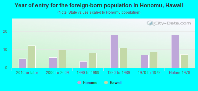 Year of entry for the foreign-born population in Honomu, Hawaii