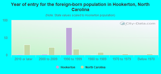 Year of entry for the foreign-born population in Hookerton, North Carolina