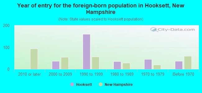 Year of entry for the foreign-born population in Hooksett, New Hampshire