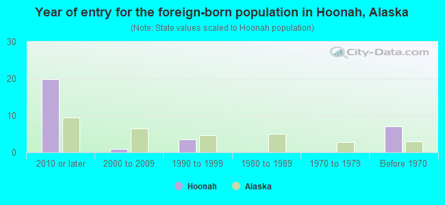 Year of entry for the foreign-born population in Hoonah, Alaska