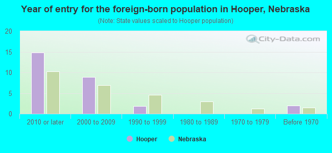 Year of entry for the foreign-born population in Hooper, Nebraska