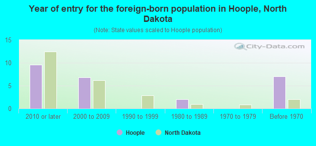 Year of entry for the foreign-born population in Hoople, North Dakota