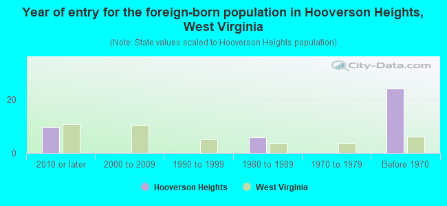 Year of entry for the foreign-born population in Hooverson Heights, West Virginia