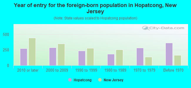 Year of entry for the foreign-born population in Hopatcong, New Jersey