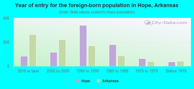 Year of entry for the foreign-born population in Hope, Arkansas