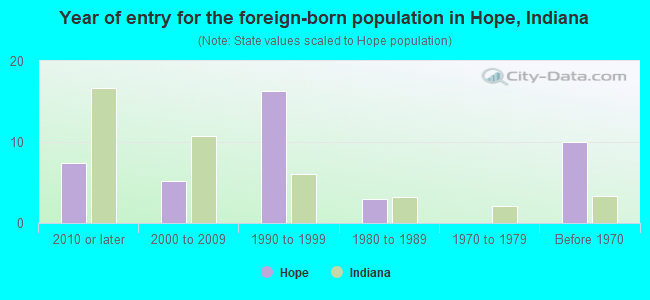 Year of entry for the foreign-born population in Hope, Indiana