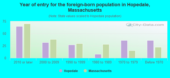 Year of entry for the foreign-born population in Hopedale, Massachusetts