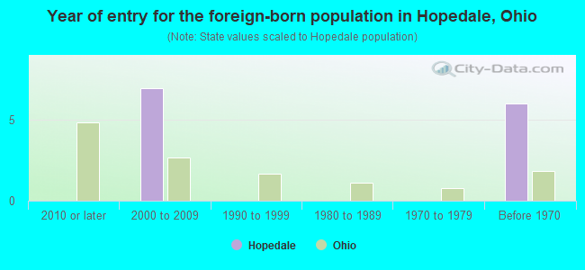 Year of entry for the foreign-born population in Hopedale, Ohio