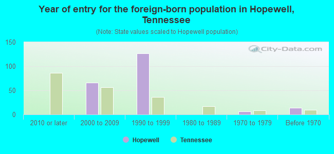 Year of entry for the foreign-born population in Hopewell, Tennessee