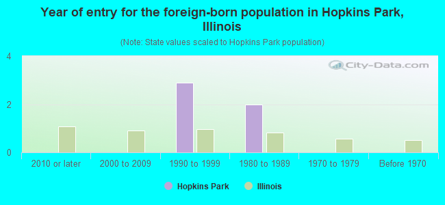 Year of entry for the foreign-born population in Hopkins Park, Illinois