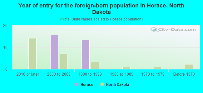 Year of entry for the foreign-born population in Horace, North Dakota