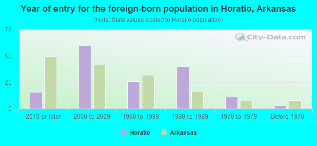 Year of entry for the foreign-born population in Horatio, Arkansas