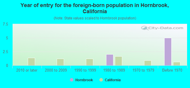 Year of entry for the foreign-born population in Hornbrook, California