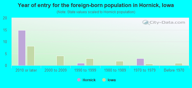 Year of entry for the foreign-born population in Hornick, Iowa