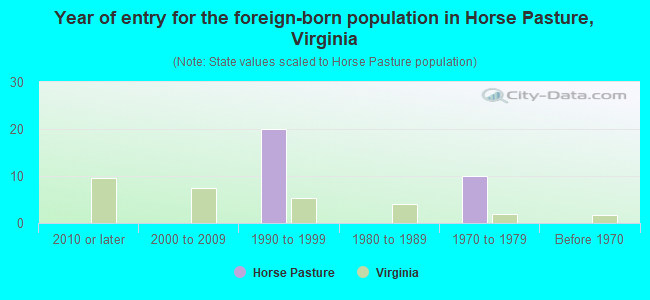 Year of entry for the foreign-born population in Horse Pasture, Virginia