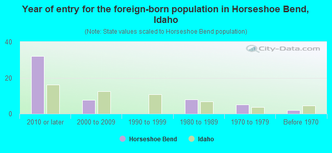 Year of entry for the foreign-born population in Horseshoe Bend, Idaho