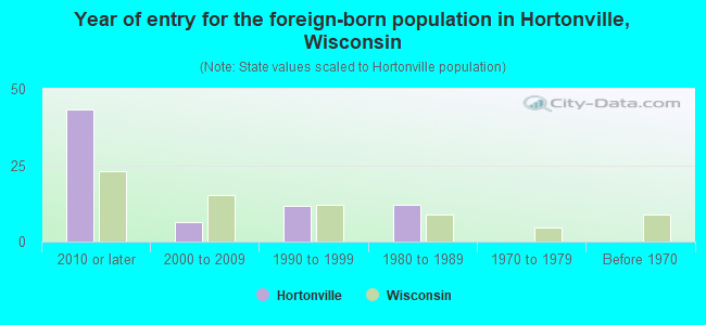 Year of entry for the foreign-born population in Hortonville, Wisconsin