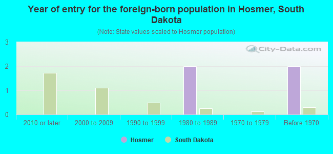 Year of entry for the foreign-born population in Hosmer, South Dakota