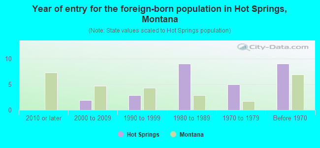 Year of entry for the foreign-born population in Hot Springs, Montana