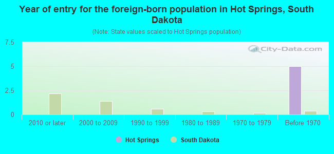 Year of entry for the foreign-born population in Hot Springs, South Dakota