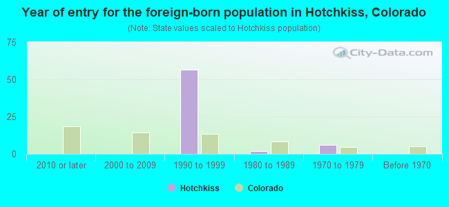 Year of entry for the foreign-born population in Hotchkiss, Colorado