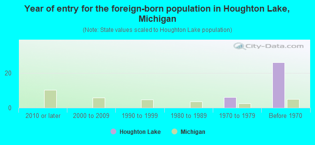 Year of entry for the foreign-born population in Houghton Lake, Michigan