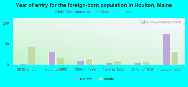 Year of entry for the foreign-born population in Houlton, Maine