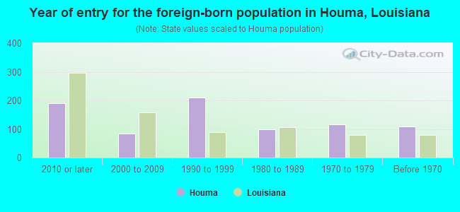 Year of entry for the foreign-born population in Houma, Louisiana