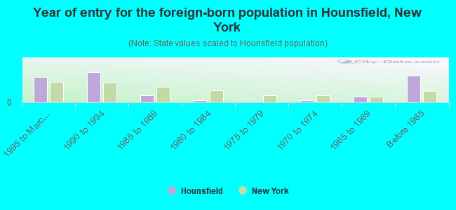 Year of entry for the foreign-born population in Hounsfield, New York