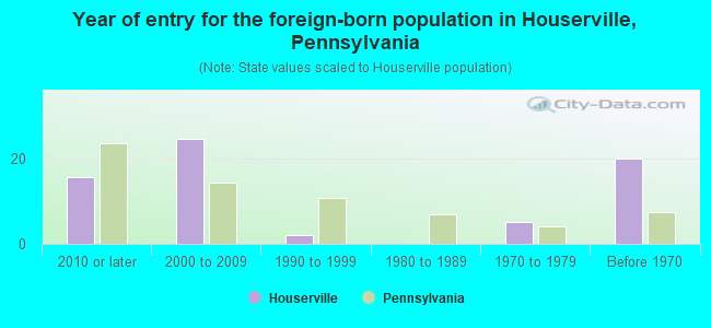 Year of entry for the foreign-born population in Houserville, Pennsylvania