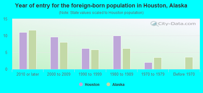 Year of entry for the foreign-born population in Houston, Alaska