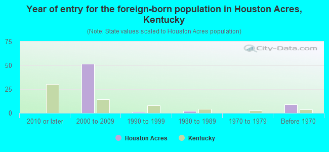 Year of entry for the foreign-born population in Houston Acres, Kentucky