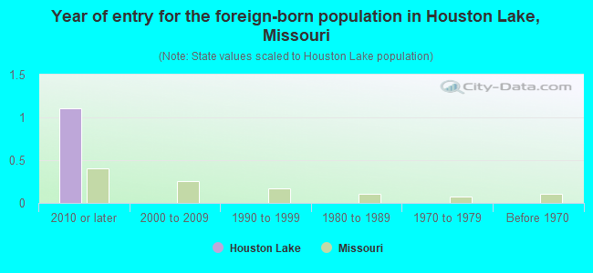 Year of entry for the foreign-born population in Houston Lake, Missouri