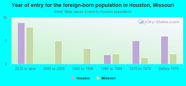 Year of entry for the foreign-born population in Houston, Missouri