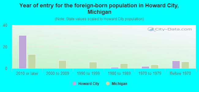 Year of entry for the foreign-born population in Howard City, Michigan
