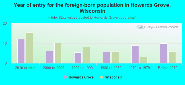 Year of entry for the foreign-born population in Howards Grove, Wisconsin