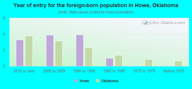 Year of entry for the foreign-born population in Howe, Oklahoma