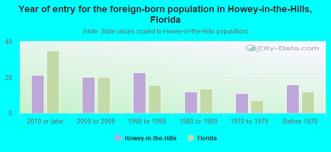 Year of entry for the foreign-born population in Howey-in-the-Hills, Florida