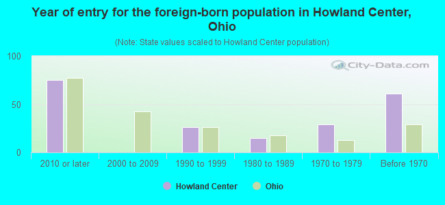 Year of entry for the foreign-born population in Howland Center, Ohio