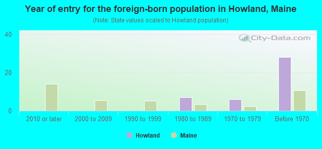Year of entry for the foreign-born population in Howland, Maine
