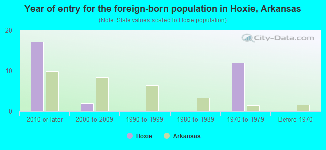 Year of entry for the foreign-born population in Hoxie, Arkansas