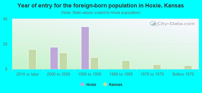 Year of entry for the foreign-born population in Hoxie, Kansas