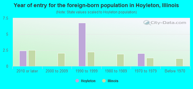 Year of entry for the foreign-born population in Hoyleton, Illinois