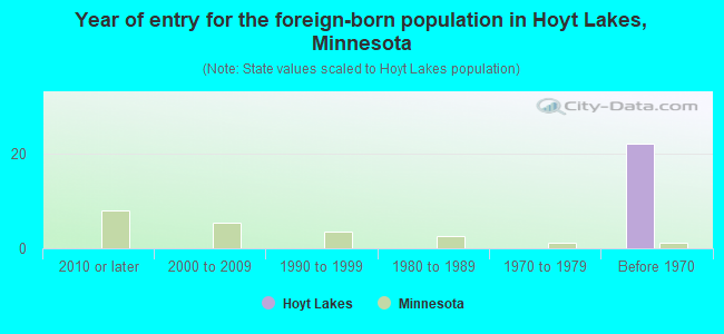 Year of entry for the foreign-born population in Hoyt Lakes, Minnesota