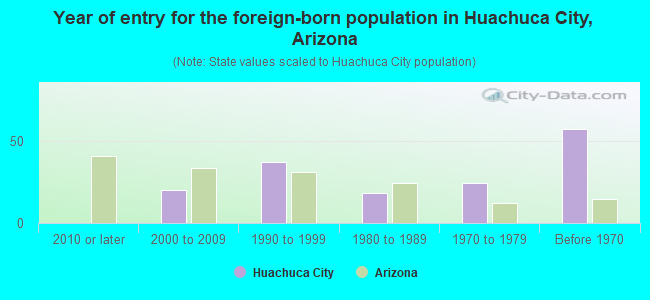 Year of entry for the foreign-born population in Huachuca City, Arizona