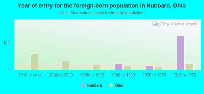 Year of entry for the foreign-born population in Hubbard, Ohio